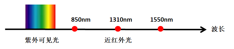 态路小课堂丨通信光纤波长大盘点 - 态路通信